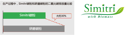 柯尼卡美能達266復印機Simitri碳粉，降低碳排放--科頤辦公分享